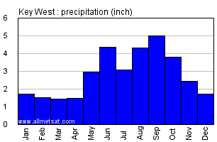 Key West Florida Annual Precipitation Graph